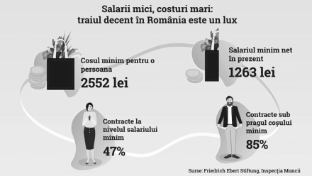 Figura 5. Contracte la nivelul salariului minim și contracte sub pragul coșului minim; Raport Coșul minim de consum lunar pentru un trai decent pentru populația României, FES 2018